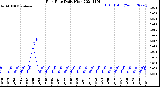 Milwaukee Weather Rain Rate<br>Daily High