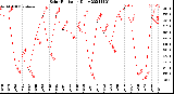 Milwaukee Weather Solar Radiation<br>Daily