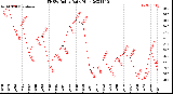 Milwaukee Weather THSW Index<br>Daily High