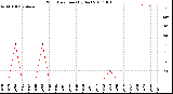 Milwaukee Weather Wind Direction<br>(By Day)