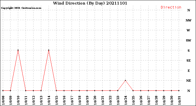 Milwaukee Weather Wind Direction<br>(By Day)