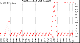 Milwaukee Weather Wind Speed<br>Daily High