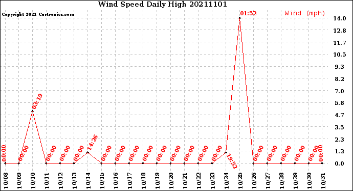 Milwaukee Weather Wind Speed<br>Daily High