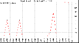 Milwaukee Weather Wind Direction<br>Daily High