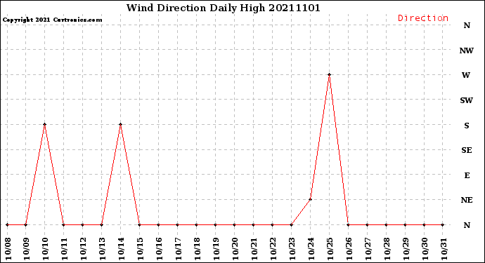 Milwaukee Weather Wind Direction<br>Daily High