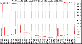 Milwaukee Weather Outdoor Humidity<br>Every 5 Minutes<br>(24 Hours)