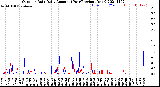 Milwaukee Weather Outdoor Rain<br>Daily Amount<br>(Past/Previous Year)