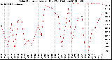 Milwaukee Weather Solar Radiation<br>Avg per Day W/m2/minute