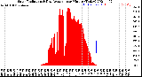 Milwaukee Weather Solar Radiation<br>& Day Average<br>per Minute<br>(Today)