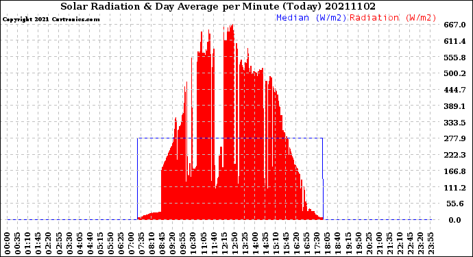 Milwaukee Weather Solar Radiation<br>& Day Average<br>per Minute<br>(Today)