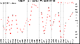 Milwaukee Weather Solar Radiation<br>per Day KW/m2