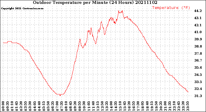 Milwaukee Weather Outdoor Temperature<br>per Minute<br>(24 Hours)