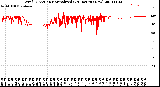 Milwaukee Weather Wind Direction<br>Normalized<br>(24 Hours) (New)