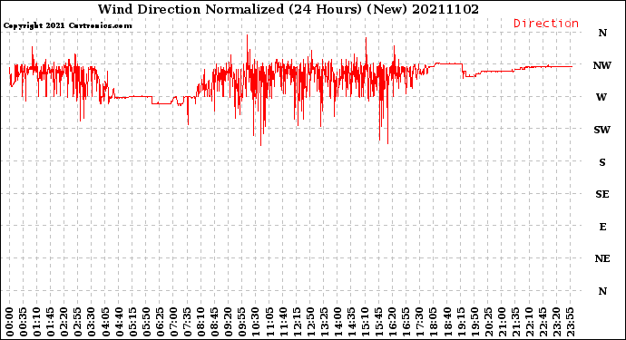 Milwaukee Weather Wind Direction<br>Normalized<br>(24 Hours) (New)