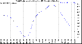 Milwaukee Weather Wind Chill<br>Hourly Average<br>(24 Hours)