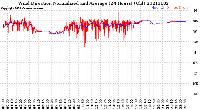 Milwaukee Weather Wind Direction<br>Normalized and Average<br>(24 Hours) (Old)