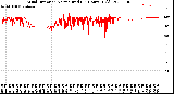 Milwaukee Weather Wind Direction<br>Normalized<br>(24 Hours) (Old)