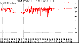 Milwaukee Weather Wind Direction<br>(24 Hours) (Raw)