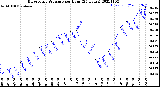 Milwaukee Weather Barometric Pressure<br>per Hour<br>(24 Hours)