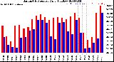 Milwaukee Weather Barometric Pressure<br>Daily High/Low