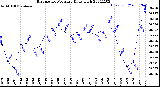 Milwaukee Weather Barometric Pressure<br>Daily High