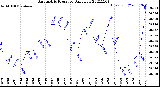 Milwaukee Weather Barometric Pressure<br>Daily Low