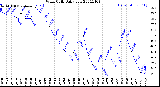 Milwaukee Weather Wind Chill<br>Daily Low