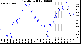 Milwaukee Weather Wind Chill<br>Monthly Low