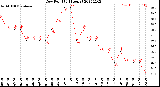 Milwaukee Weather Dew Point<br>(24 Hours)