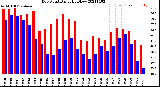 Milwaukee Weather Dew Point<br>Daily High/Low