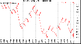 Milwaukee Weather Dew Point<br>Daily High