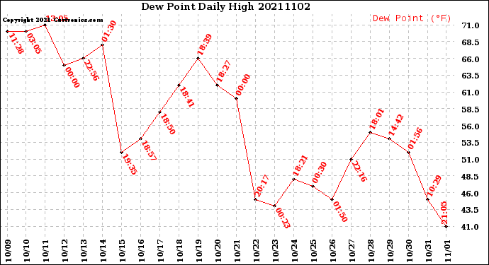 Milwaukee Weather Dew Point<br>Daily High