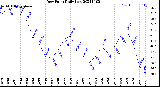 Milwaukee Weather Dew Point<br>Daily Low