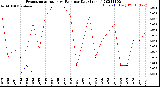 Milwaukee Weather Evapotranspiration<br>vs Rain per Day<br>(Inches)