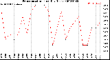 Milwaukee Weather Evapotranspiration<br>per Day (Inches)