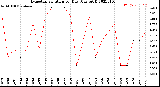 Milwaukee Weather Evapotranspiration<br>per Day (Ozs sq/ft)