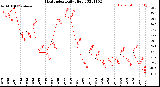 Milwaukee Weather Heat Index<br>Daily High