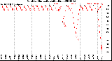 Milwaukee Weather Outdoor Humidity<br>Daily High