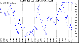 Milwaukee Weather Outdoor Humidity<br>Daily Low