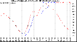 Milwaukee Weather Outdoor Temperature<br>vs Wind Chill<br>(24 Hours)