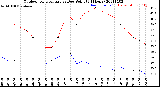 Milwaukee Weather Outdoor Temperature<br>vs Dew Point<br>(24 Hours)