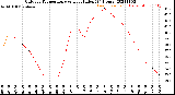 Milwaukee Weather Outdoor Temperature<br>vs Heat Index<br>(24 Hours)