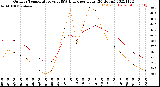 Milwaukee Weather Outdoor Temperature<br>vs THSW Index<br>per Hour<br>(24 Hours)