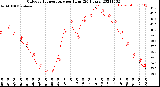 Milwaukee Weather Outdoor Temperature<br>per Hour<br>(24 Hours)