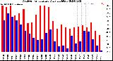 Milwaukee Weather Outdoor Temperature<br>Daily High/Low