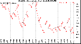 Milwaukee Weather Outdoor Temperature<br>Daily High