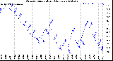 Milwaukee Weather Outdoor Temperature<br>Daily Low