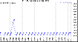 Milwaukee Weather Rain<br>By Day<br>(Inches)