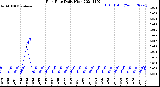 Milwaukee Weather Rain Rate<br>Daily High