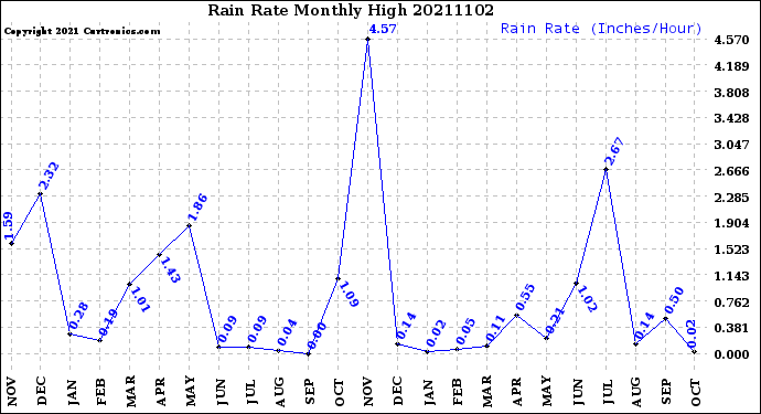 Milwaukee Weather Rain Rate<br>Monthly High